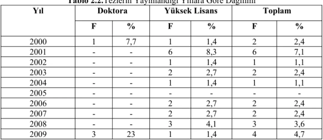 Tablo   2.2’de   2000-2017   yılları   arası   yayınlanmış   lisansüstü   tezlerin   yıllara   göre dağılımı görülmektedir