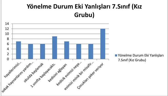 Tablo 3 : 7.Sınıf Kız Grubu Yönelme Durum Eki Yanlışları    