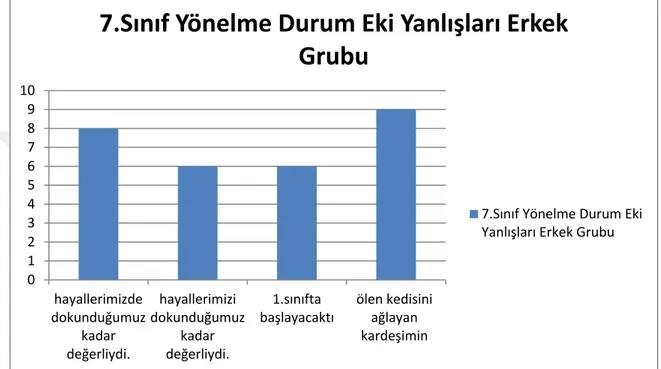 Tablo 7: 7.Sınıf Erkek Grubu Yönelme Durum Eki Yanlışları  