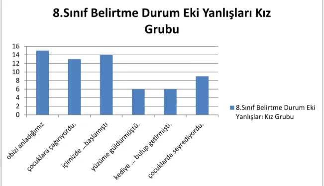 Tablo 10: 8.Sınıf Kız Grubu Belirtme Durum Eki Yanlışları  