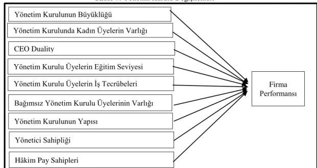 Tablo 7. Yönetim Kurulu Değişkenleri 