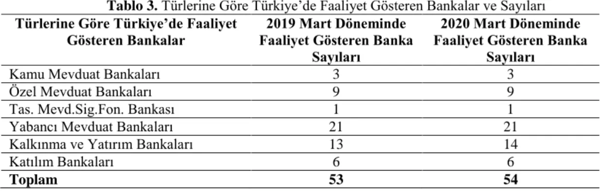 Tablo 3. Türlerine Göre Türkiye’de Faaliyet Gösteren Bankalar ve Sayıları  Türlerine Göre Türkiye’de Faaliyet 