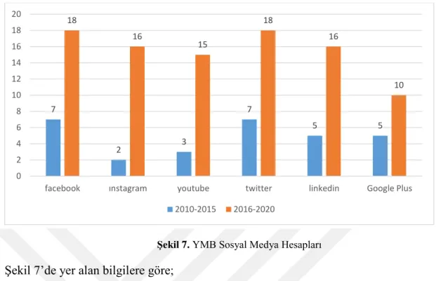 Şekil 7. YMB Sosyal Medya Hesapları 