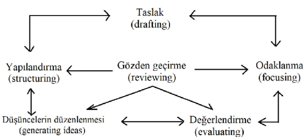 Şekil 5. Yazma Süreci Modeli 