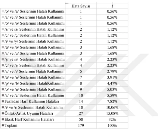 Tablo 3. Ses Bilimsel Hatalara İlişkin Bulgular 