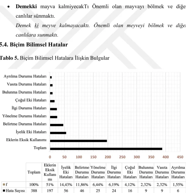 Tablo 5. Biçim Bilimsel Hatalara İlişkin Bulgular 