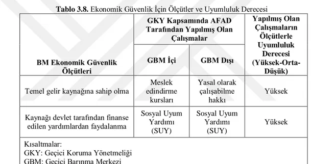 Tablo 3.8. Ekonomik Güvenlik İçin Ölçütler ve Uyumluluk Derecesi 