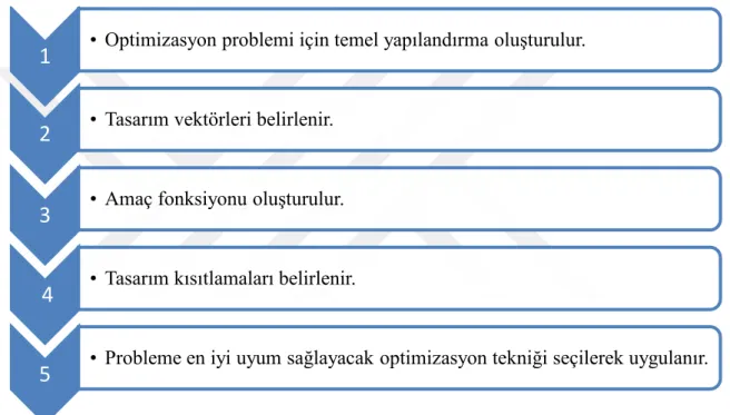 ġekil 3.1. Optimizasyon problemini çözüme ulaĢtırmak için uygulanacak adımlar 