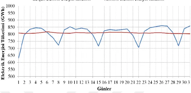 ġekil 4.3. Ocak ayı için gerçek ve üstel modele ait tahmini elektrik enerjisi tüketimleri 