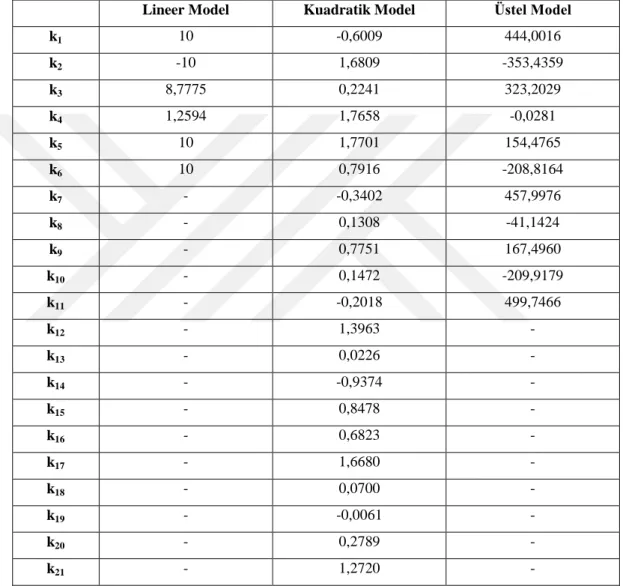 Tablo 4.2. ġubat ayı için lineer, kuadratik ve üstel modellerin tasarım katsayıları 