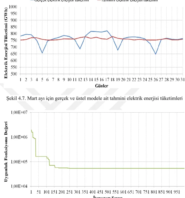 ġekil 4.8.  Mart  ayı  için  üstel  modeli  kullanan  karınca  aslanı  optimizasyon  algoritmasına ait yakınsama eğrisi 