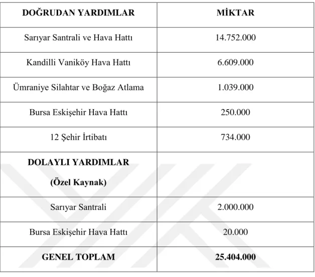 TABLO 3: Marshall Yardımı ile Türkiye’ye Enerji Alanında Kullanılmak Üzere  1949–1960 Yılları Arasında Aktarılan Kaynaklar ve Kullanım Alanları (Dolar 