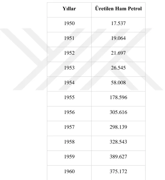 TABLO 4: 1950-1960 Yıllarında Türkiye’de Petrol Üretimi (Ton Cinsinden) 272