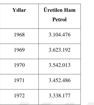 TABLO 6: Ġkinci BeĢ Yıllık Kalkınma Planı Döneminde Türkiye’de Ham Petrol  Üretimi (Ton Cinsinden) 369