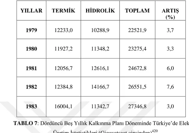 TABLO 7: Dördüncü BeĢ Yıllık Kalkınma Planı Döneminde Türkiye’de Elektrik  Üretim Ġstatistikleri (Gigavatsaat cinsinden) 420