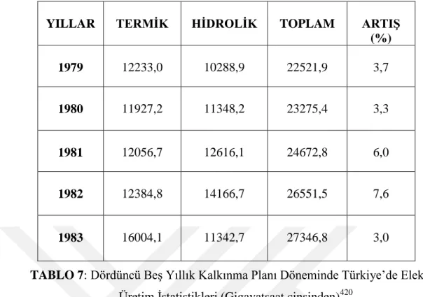 TABLO 7: Dördüncü BeĢ Yıllık Kalkınma Planı Döneminde Türkiye’de Elektrik  Üretim Ġstatistikleri (Gigavatsaat cinsinden) 420