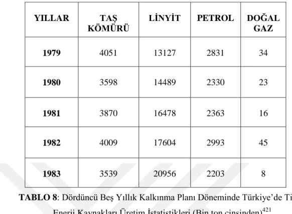 TABLO 8: Dördüncü BeĢ Yıllık Kalkınma Planı Döneminde Türkiye’de Ticari  Enerji Kaynakları Üretim Ġstatistikleri (Bin ton cinsinden) 421