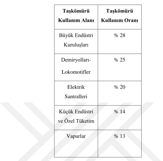 TABLO 1. 1940 Yılına Göre Türkiye’de TaĢkömürünün Kullanım Alanları ve  Oranları. 146