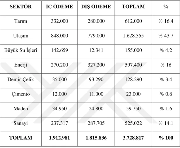 TABLO 2: 1947 Türkiye Ġktisadi Kalkınma Planında Sektörlere GerçekleĢtirilmesi  Öngörülen Yatırım Miktarları ve Oranları 178