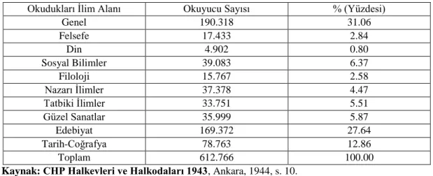 Tablo 1.4. 267 Halkevinin 1942 Yılı Raporlarına Göre Okuyucuların Okudukları İlim  Zümrelerine Göre Sayıları ve Yüzdeleri: 