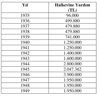 Tablo  1.7.  Halkevlerine  1935’ten  1950’ye  Kadar  Devlet  Bütçesinden  Yapılan  Yardımlar: 