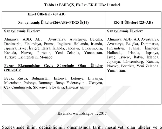 Tablo 1: BMİDÇS, Ek-I ve EK-II Ülke Listeleri  EK-I Ülkeleri (40+AB) 