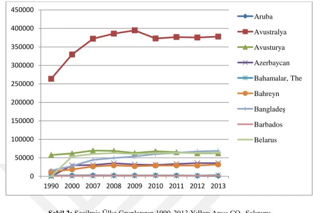 Şekil 2: Seçilmiş Ülke Gruplarının 1990-2013 Yılları Arası CO 2   Salınımı 