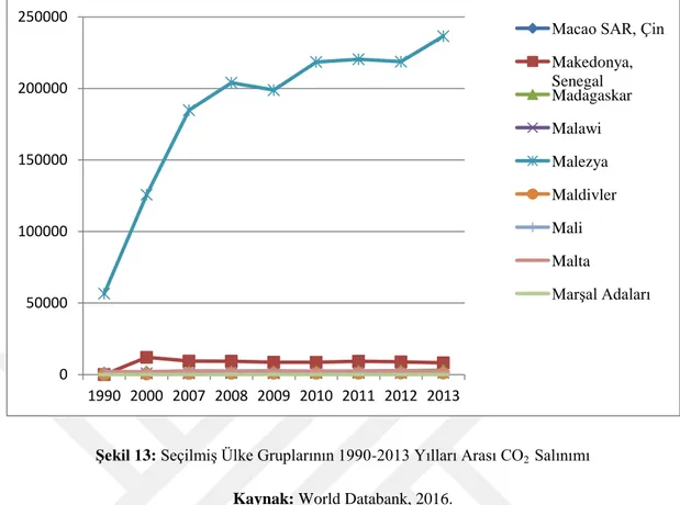 Şekil 13: Seçilmiş Ülke Gruplarının 1990-2013 Yılları Arası CO 2   Salınımı 