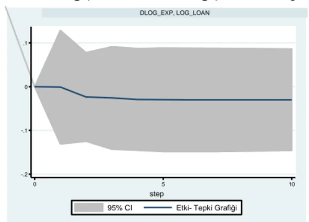 Grafik 7:İhracat Değişkenine Üretim Endeksi Değişkeninin Tepkisi 