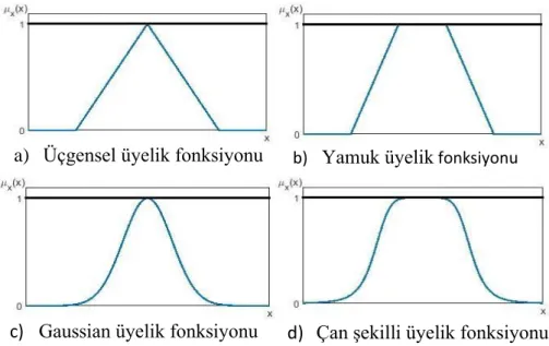 Şekil 6: Üyelik Fonksiyonu Tipleri 