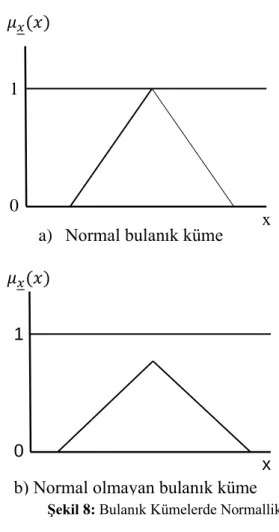 Şekil 8: Bulanık Kümelerde Normallik 