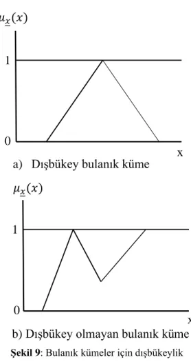 Şekil 9: Bulanık kümeler için dışbükeylik 