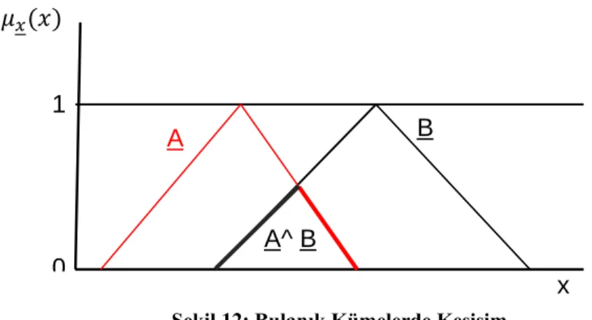Şekil 12: Bulanık Kümelerde Kesişim 