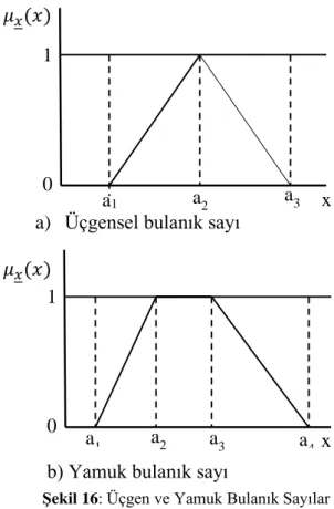 Şekil 16: Üçgen ve Yamuk Bulanık Sayılar 