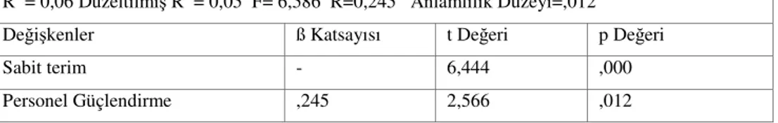 Tablo 3. H 3  Hipotezine İlişkin Regresyon Analizi Sonuçları  R 2  = 0,06 Düzeltilmiş R 2  = 0,05  F= 6,586  R=0,245   Anlamlılık Düzeyi=,012 
