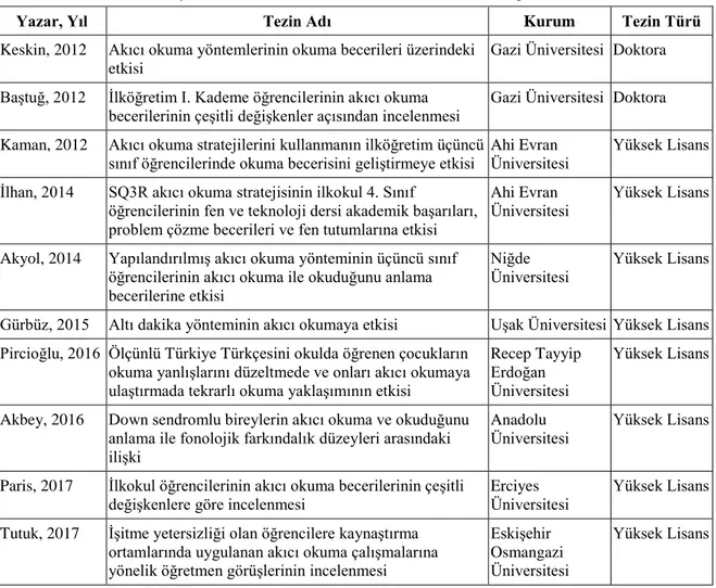 Tablo 1: Türkiye’de Akıcı Okuma Üzerine İlkokul Düzeyinde Yapılan Lisansüstü Tezlerin Yazar,  Yayımlandıkları Yıl, Tez Adı, Kurum ve Tez Türü Bilgileri 