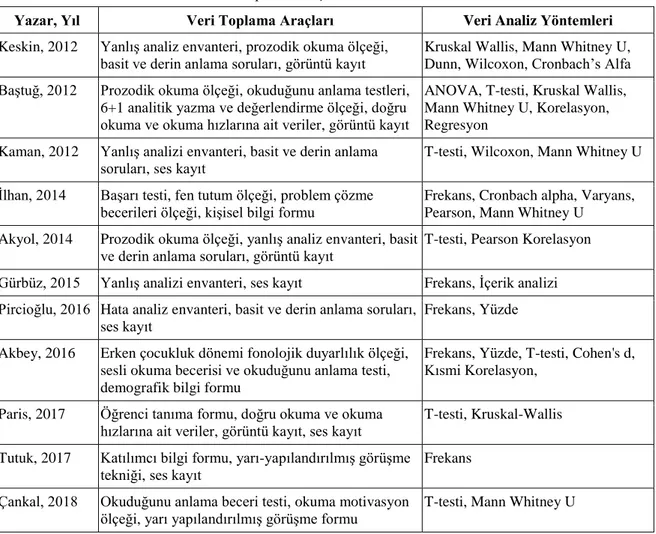 Tablo 5: Türkiye’de Akıcı Okuma Üzerine İlkokul Düzeyinde Yapılan Lisansüstü Tezlerde  Kullanılan Veri Toplama Araçları ve Veri Analiz Yöntemleri 