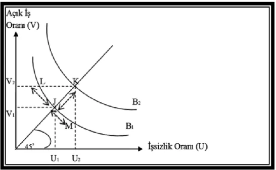 Şekil 2: Beveridge Eğrisi  Kaynak: (Biçerli,2009: 431) 