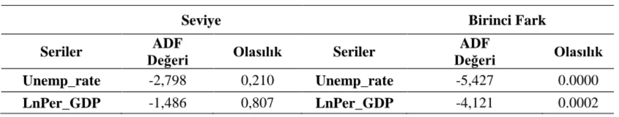 Tablo 1. Birim Kök Test Sonuçları 