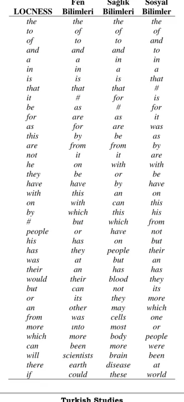 Tablo 2. LOCNESS derleminde ve ÜDS okuma parçalarında en sık geçen ilk 50 sözcük 