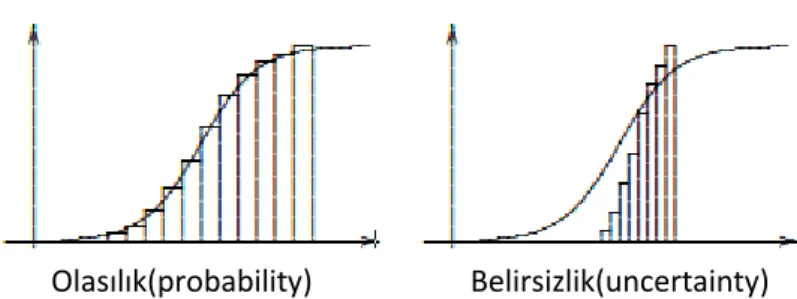 Şekil 3.1. Belirsizlik ve olasılık grafiği 