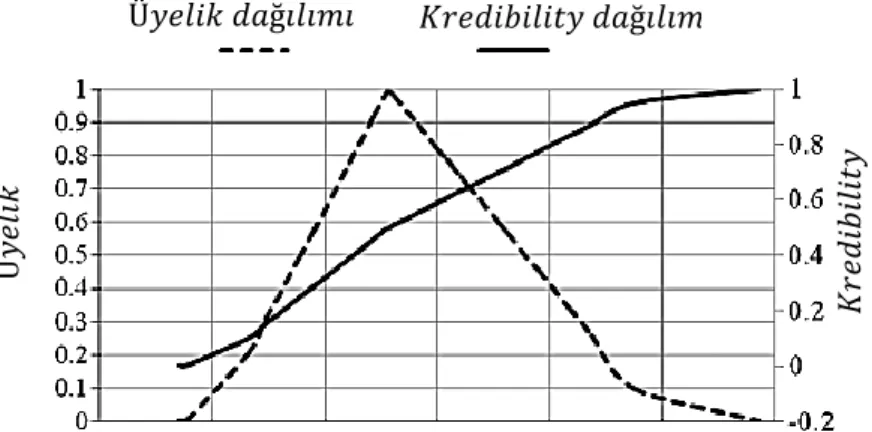 Şekil 3.8. Üçgen bulanık üyelik fonksiyonu ile kredibility dağılımı  3.3.4. Beklenen değer 