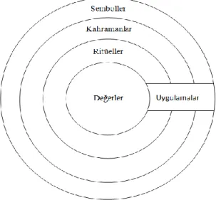 Şekil 1: Soğan Diyagramı – Kültürün Katmanları  Kaynak: Hofstede vd., 1990 