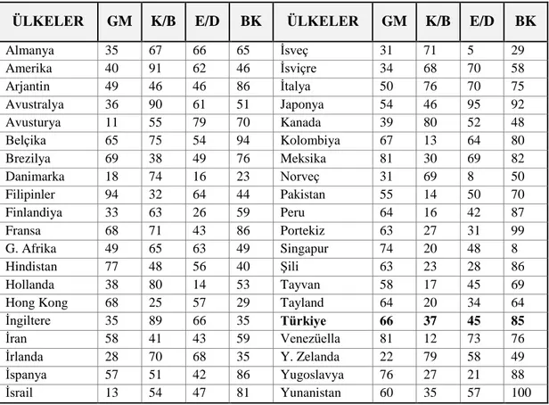 Tablo  5’de  yer  alan  skorlar  değerlendirildiğinde,  Türkiye’nin  görece  olarak  yüksek  güç  mesafesi,  yüksek  belirsizlikten  kaçınma,  kolektivist  ve  orta  düzeyde  dişil  özelliklere  sahip  olduğu  görülmektedir