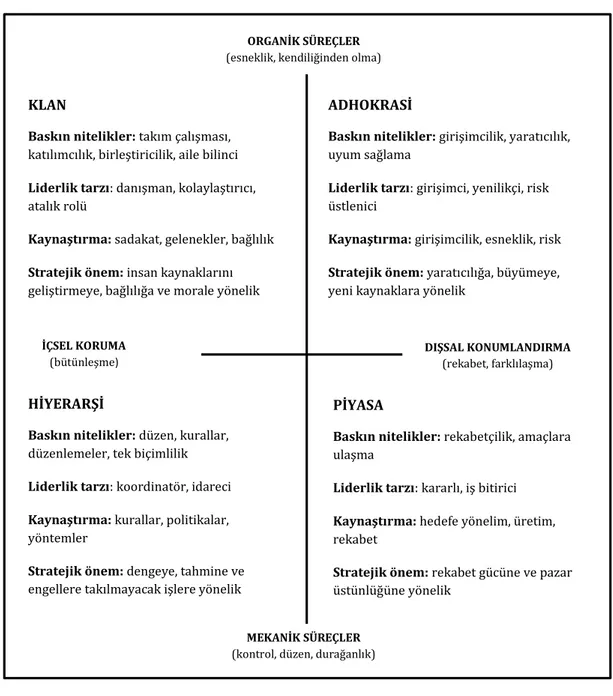 Şekil 3: Quinn ve Cameron’un Örgüt Kültürü Tipolojisi  Kaynak: Quinn &amp; Cameron, 1983 