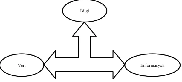 Şekil 4: Veri, Enformasyon ve Bilgi arasındaki ilişki 