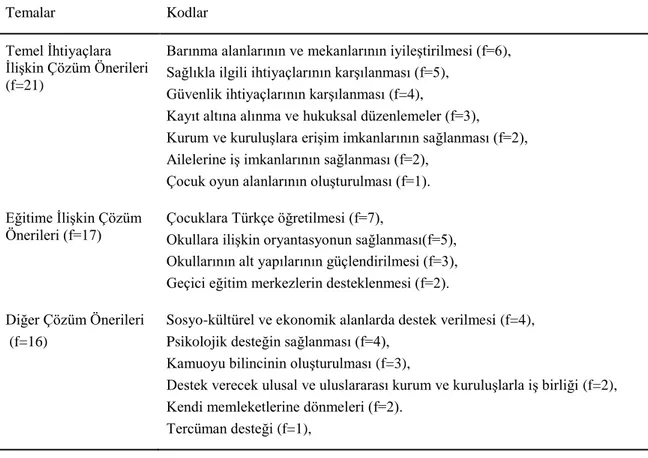 Tablo 2: Uzman Görüşlerine Göre Mülteci Çocukların Sorunlarına Yönelik Çözüm Önerileri 