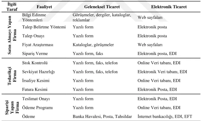 Tablo 1. 1. Geleneksel Ticaret ile Elektronik Ticaretin  Karşılaştırılması  İlgili 