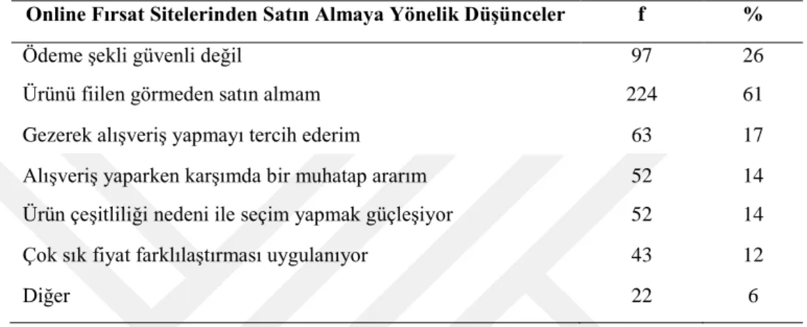 Tablo 3. 3.  Öğrencilerin Fırsat Sitelerinden Satın Almaya Yönelik Olumsuz Düşünceleri  Online Fırsat Sitelerinden Satın Almaya Yönelik Düşünceler  f  % 