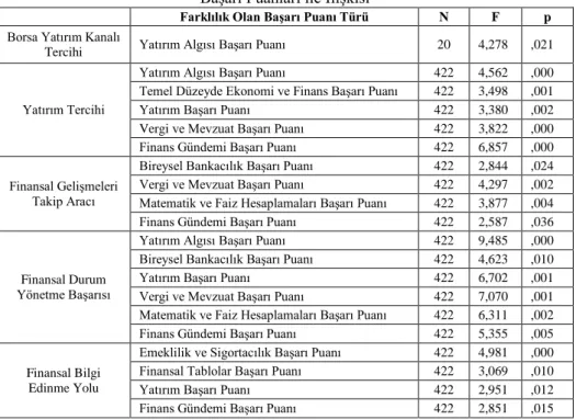 Tablo 13: Borsaya Yatırım Yapanların Yatırım Kanalı Tercihi, Yatırım Tercihi,  Finansal Gelişmeleri Takip Aracı, Finansal Durum Yönetme Başarısı Ve Finansal  Bilgi Edinme Yolunun Başarı Puanları ile İlişkisine Ait Tukey Çoklu Karşılaştırma 